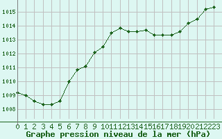 Courbe de la pression atmosphrique pour Bourges (18)