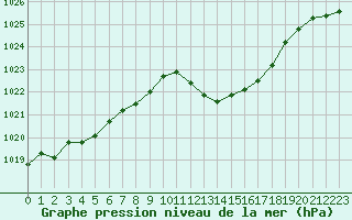 Courbe de la pression atmosphrique pour Ile du Levant (83)