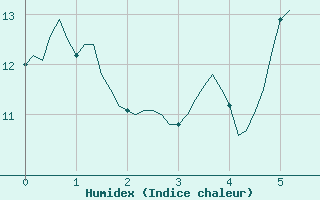 Courbe de l'humidex pour Assesse (Be)