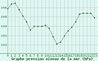 Courbe de la pression atmosphrique pour Ajaccio - Campo dell