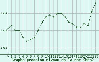 Courbe de la pression atmosphrique pour Gurande (44)