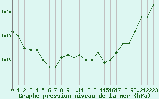 Courbe de la pression atmosphrique pour Pordic (22)