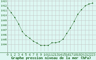 Courbe de la pression atmosphrique pour Gourdon (46)