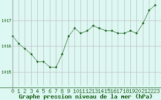 Courbe de la pression atmosphrique pour Saint-Igneuc (22)