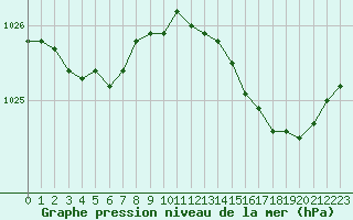 Courbe de la pression atmosphrique pour Lorient (56)