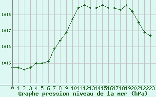 Courbe de la pression atmosphrique pour Ile d