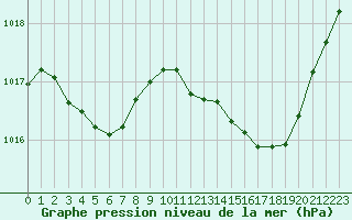 Courbe de la pression atmosphrique pour Sgur-le-Chteau (19)