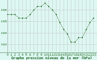 Courbe de la pression atmosphrique pour Manlleu (Esp)