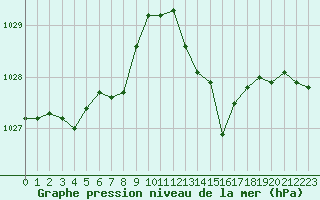 Courbe de la pression atmosphrique pour Variscourt (02)
