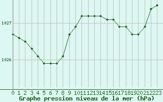 Courbe de la pression atmosphrique pour Le Talut - Belle-Ile (56)