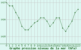 Courbe de la pression atmosphrique pour Ploumanac