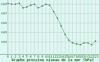 Courbe de la pression atmosphrique pour Montauban (82)