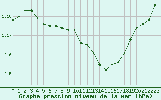 Courbe de la pression atmosphrique pour Saint-Philbert-sur-Risle (27)