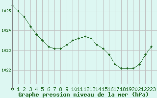 Courbe de la pression atmosphrique pour Pointe de Chassiron (17)