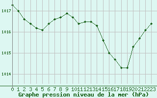 Courbe de la pression atmosphrique pour Marignane (13)