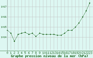 Courbe de la pression atmosphrique pour Mont-de-Marsan (40)