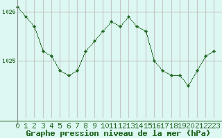 Courbe de la pression atmosphrique pour Lanvoc (29)