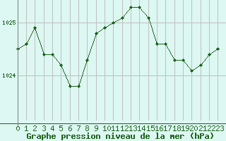 Courbe de la pression atmosphrique pour Brignogan (29)