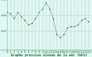 Courbe de la pression atmosphrique pour La Roche-sur-Yon (85)