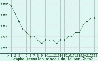 Courbe de la pression atmosphrique pour Dolembreux (Be)