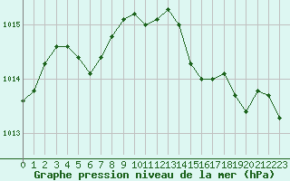 Courbe de la pression atmosphrique pour Brest (29)