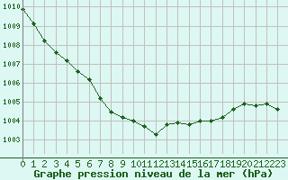 Courbe de la pression atmosphrique pour Dieppe (76)