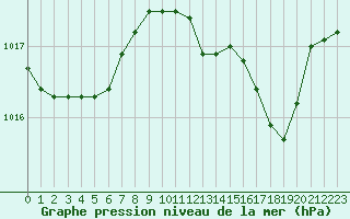 Courbe de la pression atmosphrique pour Le Luc (83)