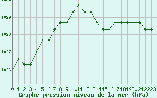 Courbe de la pression atmosphrique pour Sainte-Genevive-des-Bois (91)
