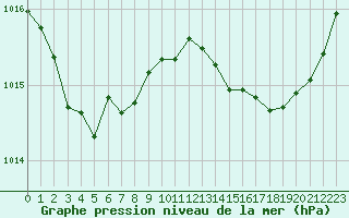 Courbe de la pression atmosphrique pour Sgur-le-Chteau (19)