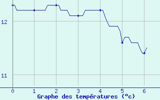 Courbe de tempratures pour Liergues (69)