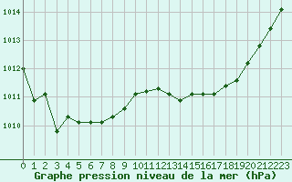 Courbe de la pression atmosphrique pour Cernay (86)