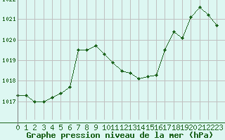 Courbe de la pression atmosphrique pour La Javie (04)