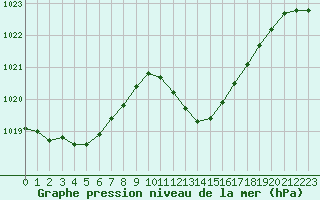 Courbe de la pression atmosphrique pour Lans-en-Vercors (38)