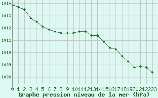 Courbe de la pression atmosphrique pour Lorient (56)