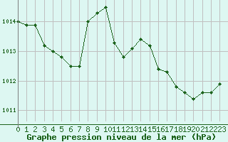 Courbe de la pression atmosphrique pour Laqueuille (63)