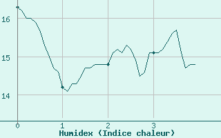 Courbe de l'humidex pour Trets (13)