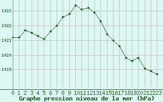 Courbe de la pression atmosphrique pour Cavalaire-sur-Mer (83)