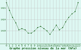 Courbe de la pression atmosphrique pour Crest (26)