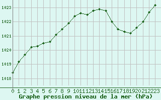 Courbe de la pression atmosphrique pour Gourdon (46)