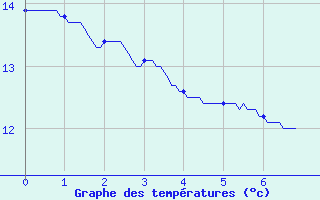 Courbe de tempratures pour Segr-en-Anjou Bleu (49)