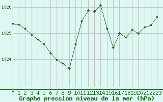 Courbe de la pression atmosphrique pour Cabestany (66)