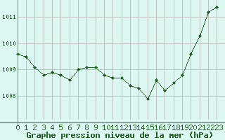Courbe de la pression atmosphrique pour Aubenas - Lanas (07)