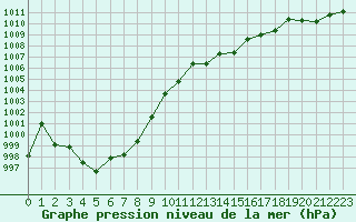 Courbe de la pression atmosphrique pour Pointe de Socoa (64)