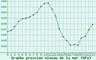 Courbe de la pression atmosphrique pour Montlimar (26)