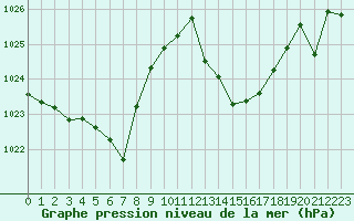 Courbe de la pression atmosphrique pour Cabestany (66)