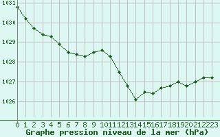 Courbe de la pression atmosphrique pour Herhet (Be)