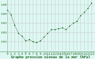 Courbe de la pression atmosphrique pour Pordic (22)
