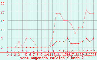 Courbe de la force du vent pour Verngues - Hameau de Cazan (13)