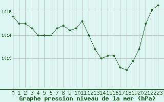 Courbe de la pression atmosphrique pour Pomrols (34)