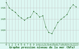 Courbe de la pression atmosphrique pour Metz-Nancy-Lorraine (57)